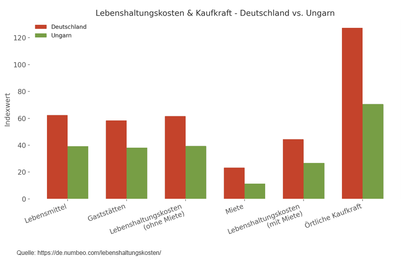Auswandern Ungarn Lebenshaltungskosten