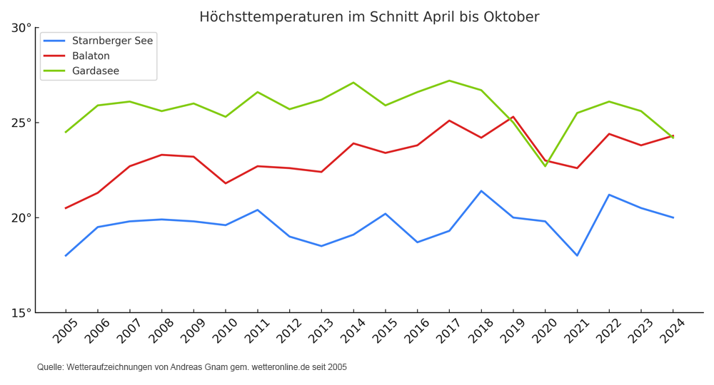 Auswandern Ungarn Temperatur